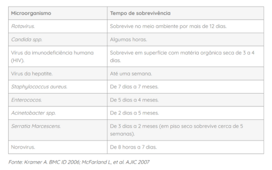 Tempo de sobrevivência de microrganismos nas superfícies